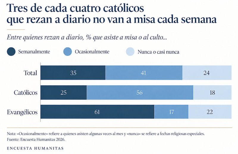Encuesta Humanitas 2026 sobre la vida religiosa en Chile