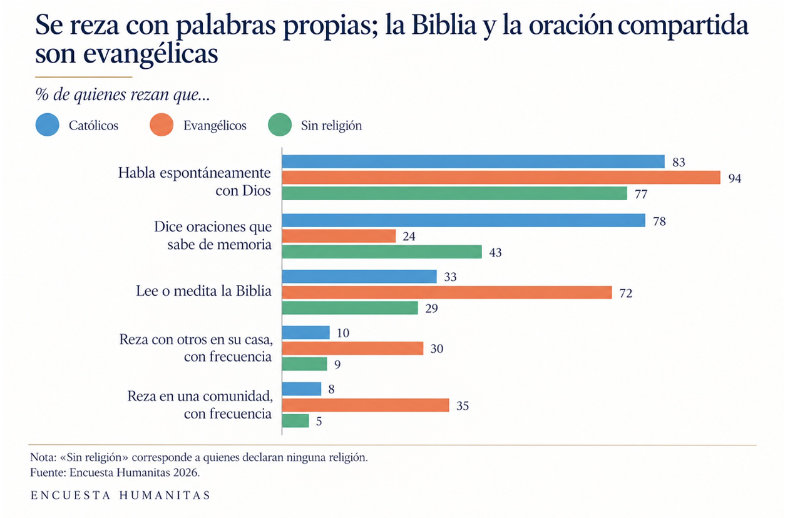 Encuesta Humanitas 2026 sobre la vida religiosa en Chile