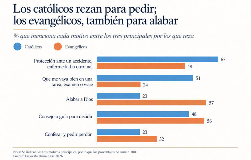 Cómo rezan los chilenos