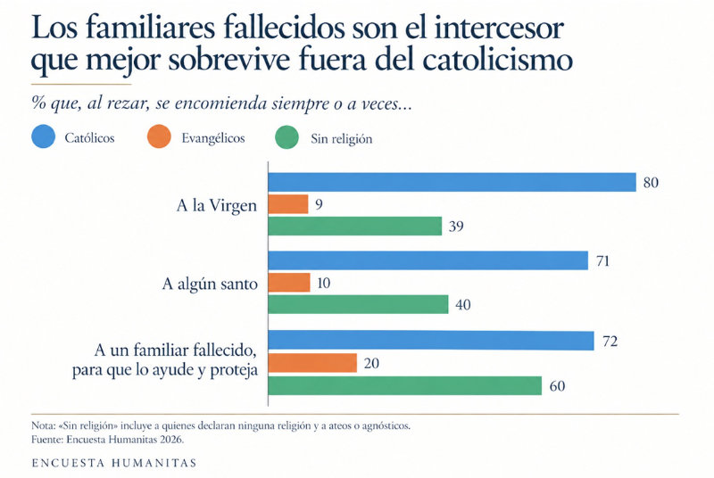 Encuesta Humanitas 2026 sobre la vida religiosa en Chile