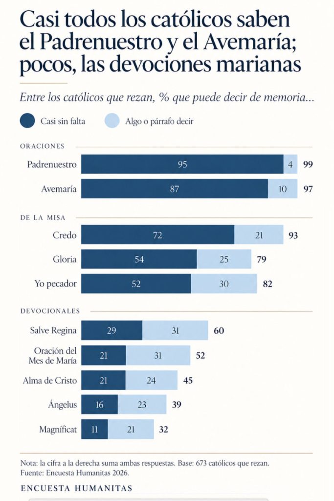 Encuesta Humanitas 2026 sobre la vida religiosa en Chile