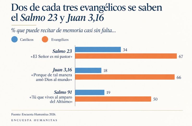 Encuesta Humanitas 2026 sobre la vida religiosa en Chile