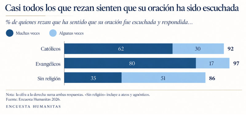 Encuesta Humanitas 2026 sobre la vida religiosa en Chile