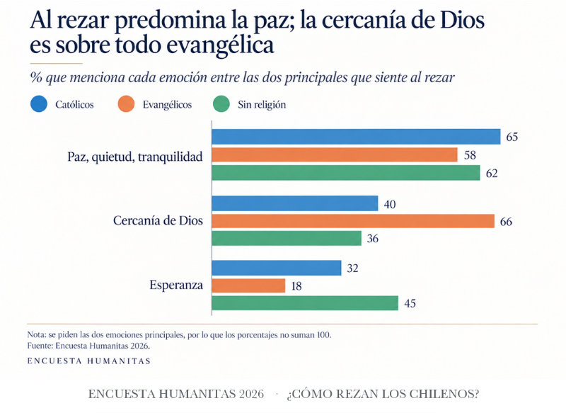 Cómo rezan los chilenos